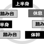 筋トレで脂肪を燃焼させる!時間節約の自宅トレ15分メニュー