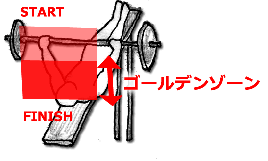 デクライン・ベンチ・プレスのやり方