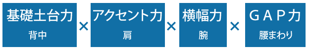 背中力＝背中の基礎土台×アクセント力×横幅力×ＧＡＰ力