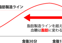 糖尿病が分かると糖質制限とダイエットが分かる